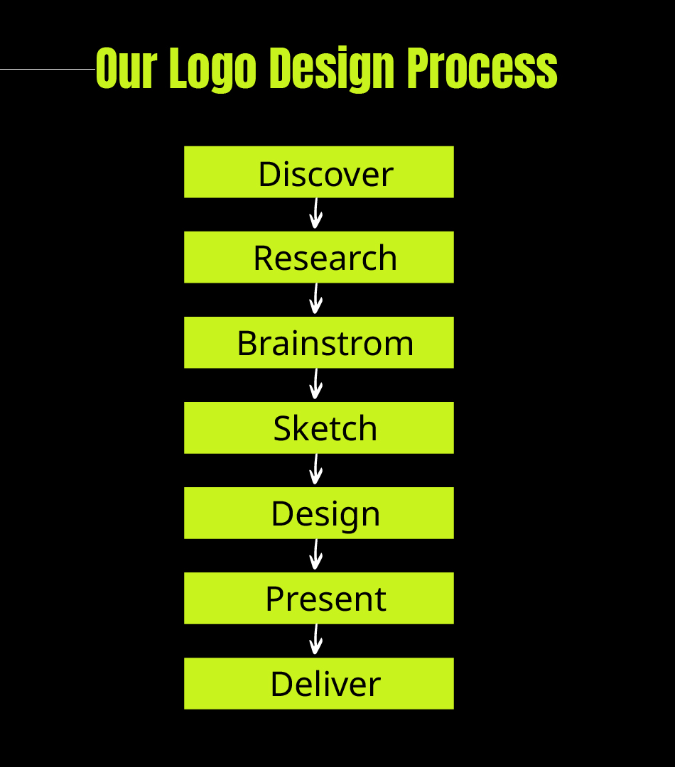 Our Logo Design Process